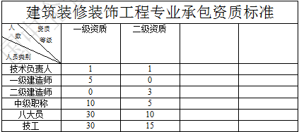 建筑装修装饰工程专业承包二级资质